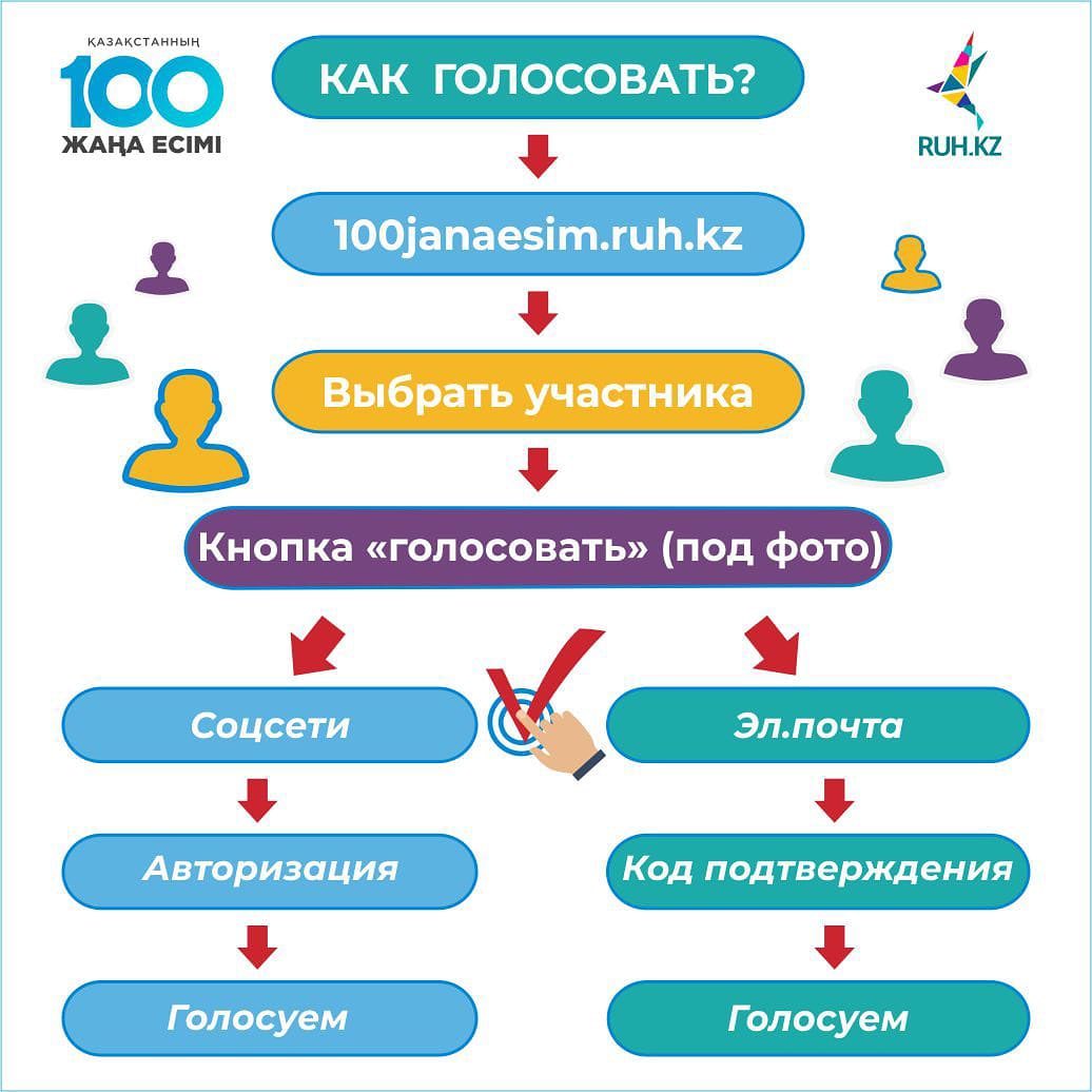 Стартовал этап голосования проекта "100 новых лиц Казахстана"!